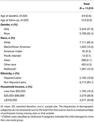 Concussion Among Children in the United States General Population: Incidence and Risk Factors